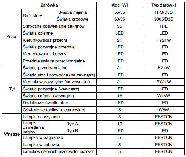 Hyundai i40 Dane techniczne i informacje dla użytkownika