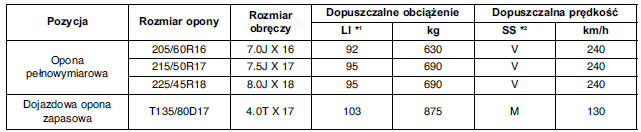 Wskaźniki obciążenia i prędkości opon 