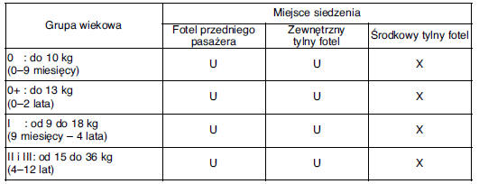 Dobór bezpiecznego fotelika dziecięcego mocowanego za pomocą pasa bezpieczeństwa