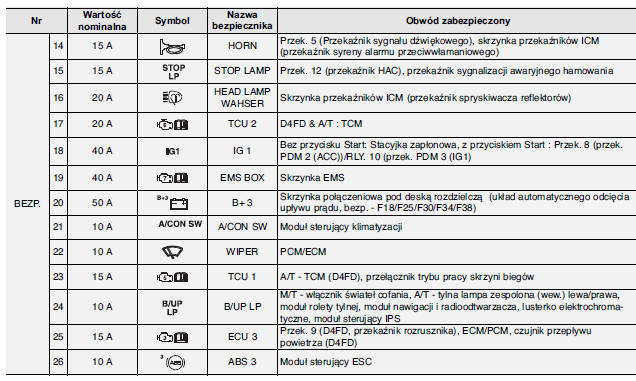 Hyundai i40 Główna tablica bezpieczników w przedziale