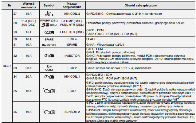 Hyundai i40 Główna tablica bezpieczników w przedziale