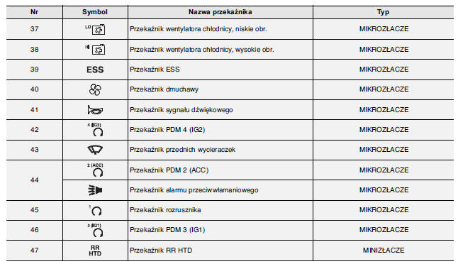 Główna tablica bezpieczników w przedziale silnikowym