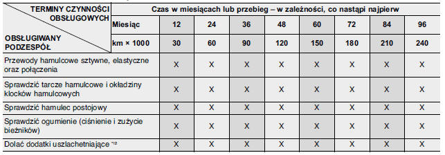 HARMONOGRAM PRZEGLąDóW - SILNIK BENZYNOWY