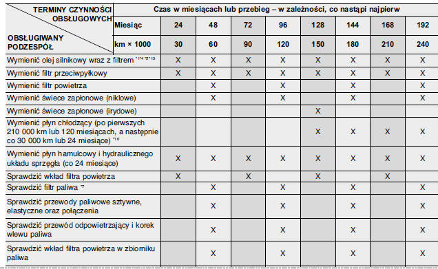 HARMONOGRAM PRZEGLąDóW - SILNIK BENZYNOWY (CIąG DALSZY)