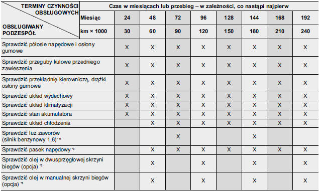 HARMONOGRAM PRZEGLąDóW - SILNIK BENZYNOWY (CIąG DALSZY)