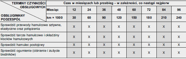 HARMONOGRAM PRZEGLąDóW - SILNIK WYSOKOPRęŻNY