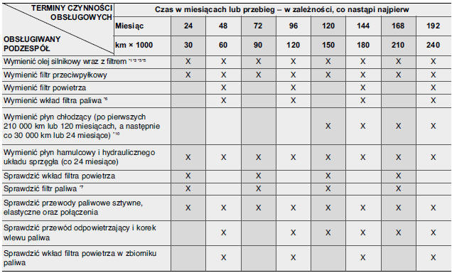 Hyundai i40 Harmonogram przeglądów Obsługa