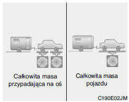 Obciążenie pionowe na urządzeniu sprzęgającym