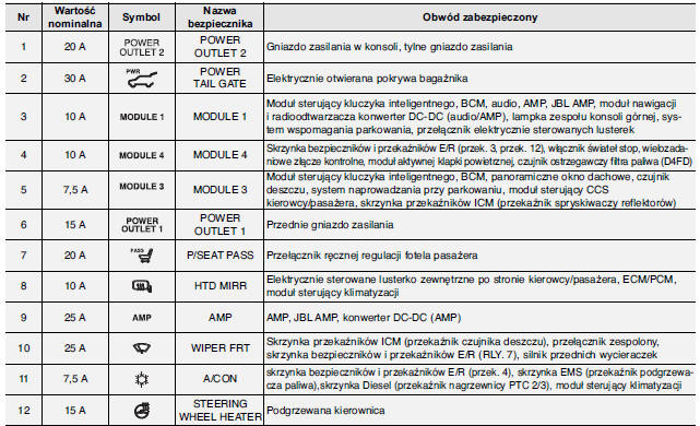 Hyundai I40: Opis Tablicy Bezpieczników/Przekaźników - Bezpieczniki - Obsługa