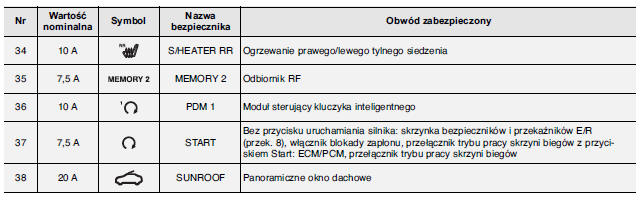 Deska rozdzielcza (tablica bezpieczników od strony kierowcy)