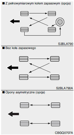 Rotacja opon