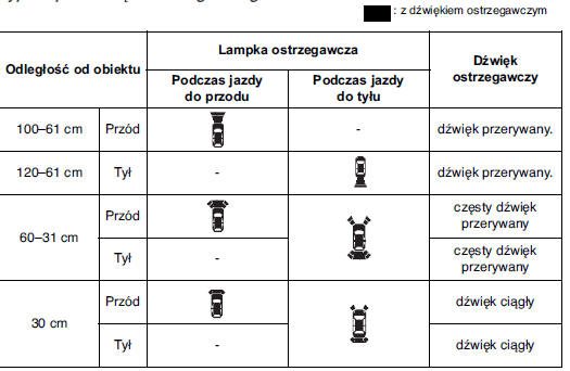 Typ lampki i dźwięku ostrzegawczego