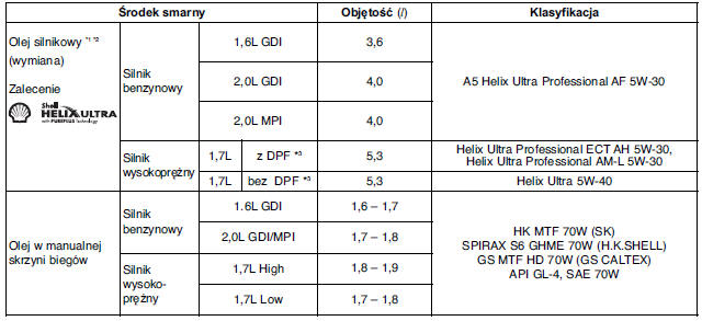 Zalecane środki smarne i objętości 