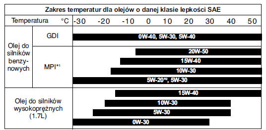 Zalecane klasy lepkości wg Sae