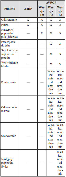 Bluetooth Audio