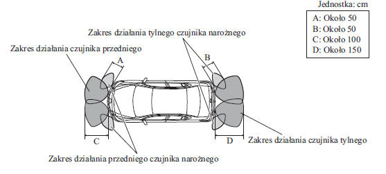 Zasięg działania czujników