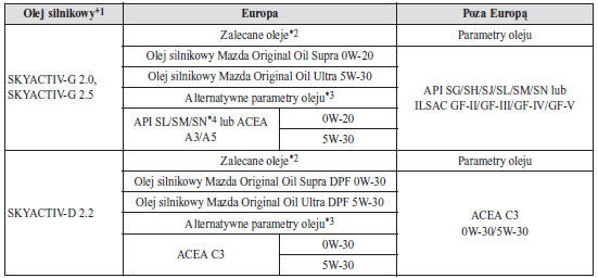 Zalecane oleje i płyny