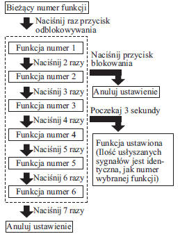 Samochody z automatyczną skrzynią biegów