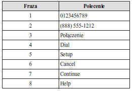 Lista poleceń głosowych do nauki rozpoznawania mowy