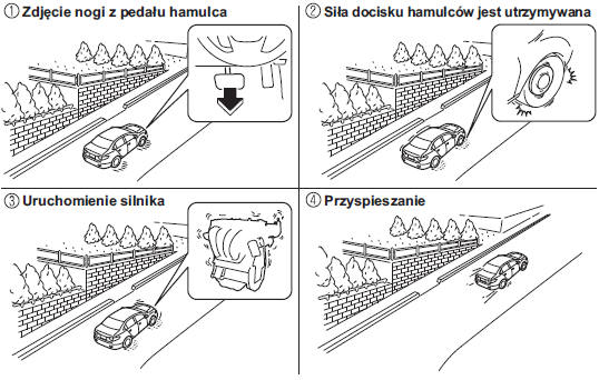 Funkcja zapobiegająca stoczeniu się samochodu 