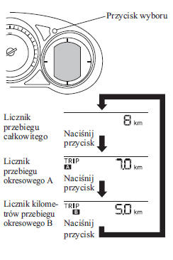 Licznik przebiegu całkowitego, licznik przebiegów okresowych i wybierak licznika przebiegów okresowych (bez wyświetlacza wielofunkcyjnego)