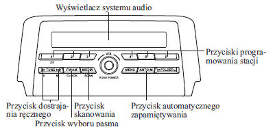 Obsługa radia (Typ A)