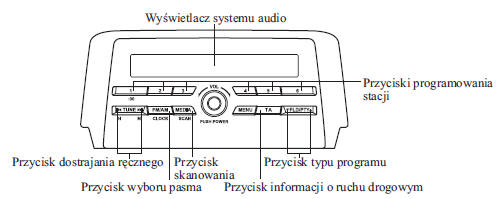 Obsługa radia (Typ B)