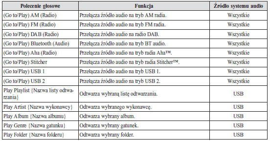 Polecenia związane z rozrywką (systemem audio)