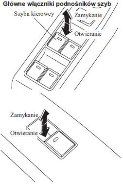 Ręczne otwieranie/zamykanie