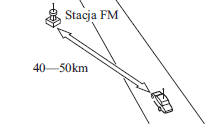 Odbiór sygnału radiowego FM