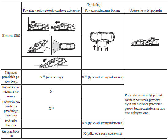 Okoliczności zadziałania poduszek powietrznych SRS