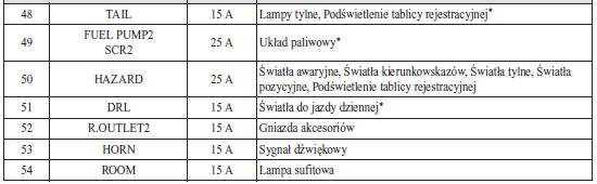 Mazda 6: Opis Panelu Skrzynki Bezpieczników - Bezpieczniki - Plan Obsługi Wykonywanej Przez Właściciela - Obsługa I Konserwacja