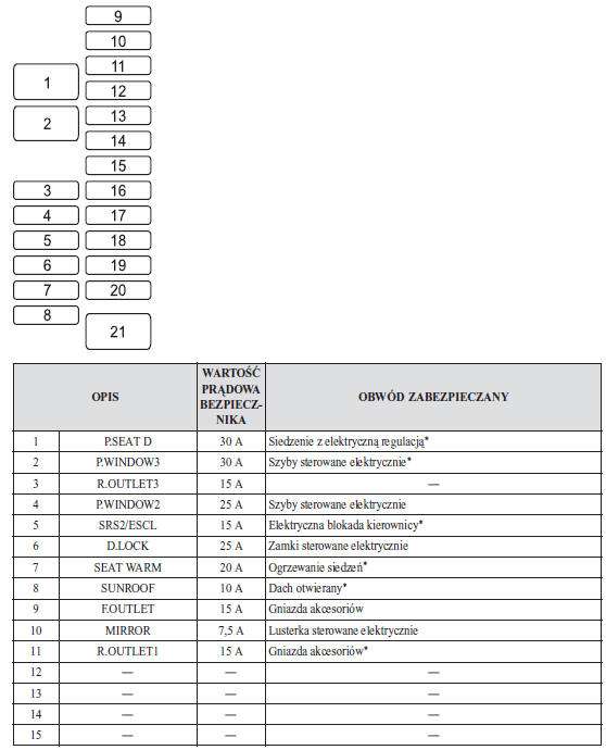 Mazda 6 Opis panelu skrzynki bezpieczników Bezpieczniki