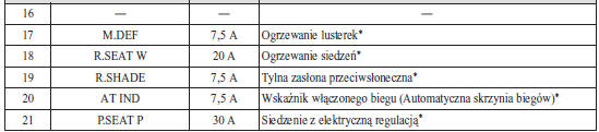 Skrzynka bezpieczników w kabinie (po lewej stronie)