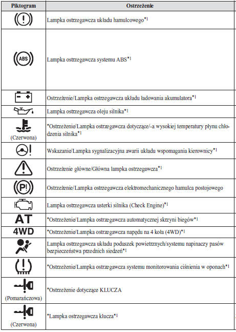 Mazda 6: Ostrzeżenia/Lampki Ostrzegawcze - Lampki Ostrzegawcze/Sygnalizacyjne - Zestaw Liczników I Wskaźników - Podczas Jazdy