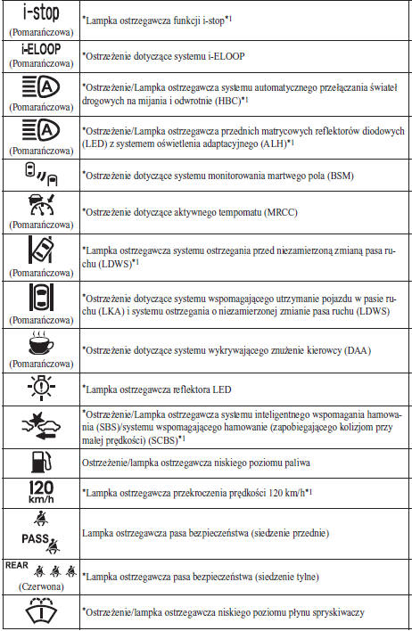 Ostrzeżenia/Lampki ostrzegawcze