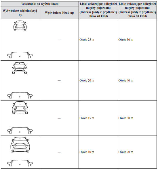 Wytyczne dotyczące odległości między pojazdami
