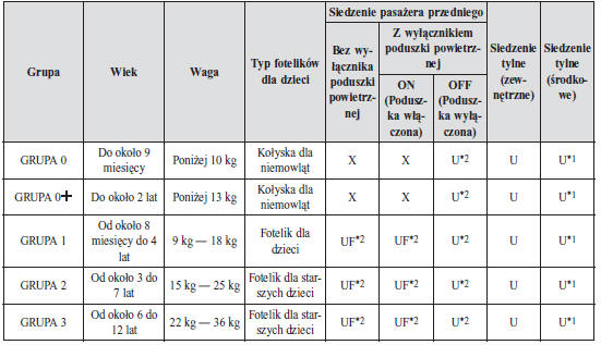 Z wyjątkiem fotelików dla dzieci z systemem ISOFIX