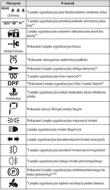 Wskazania/Lampki sygnalizacyjne