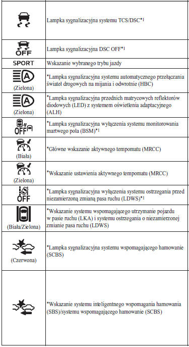 Wskazania/Lampki sygnalizacyjne