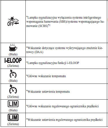 Wskazania/Lampki sygnalizacyjne