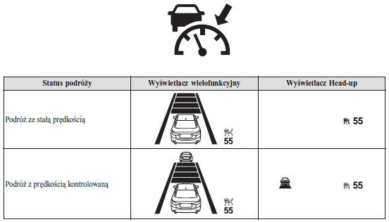 Mazda 6: Wskazania Wyświetlacza Aktywnego Tempomatu (Mrcc) - Aktywny Tempomat (Mrcc) - I-Activsense - Podczas Jazdy