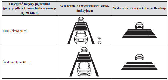 Jak ustawić odległość pomiędzy pojazdami podczas podróży z kontrolowaną prędkością