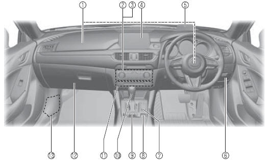 Mazda 6 Wyposażenie wnętrza (Widok B) Widok wnętrza