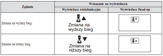 Wyświetlacz żądania zmiany biegu na wyższy/niższy (Manualna skrzynia biegów)