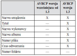 Wyświetlanie informacji o urządzeniu Bluetooth audio