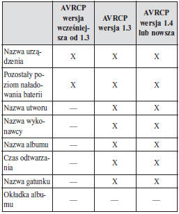 Wyświetlanie informacji o urządzeniu Bluetooth audio