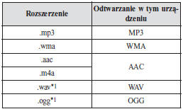 Zasady korzystania z urządzenia USB