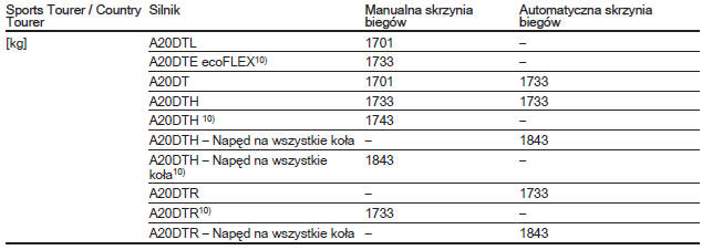 Masa własna pojazdu w wersji podstawowej, bez żadnego wyposażenia opcjonalnego