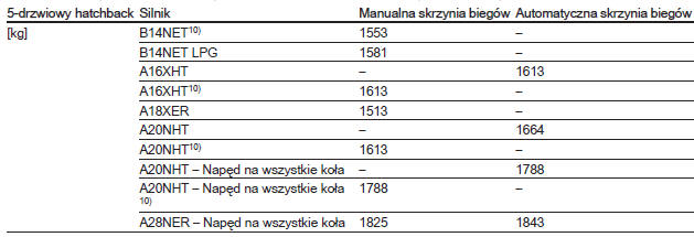 Masa własna pojazdu w wersji podstawowej, bez żadnego wyposażenia opcjonalnego